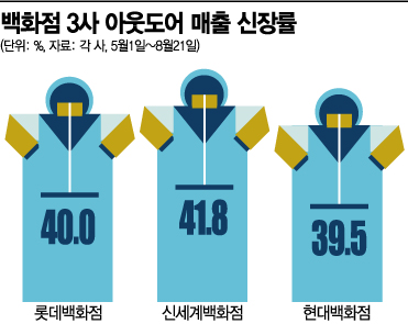 "그린에서 코트, 다시 산으로"…MZ 따라 정상 오른 아웃도어