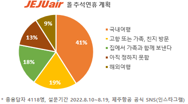 "국민 10명 중 5명…올해 추석 여행갈 것"