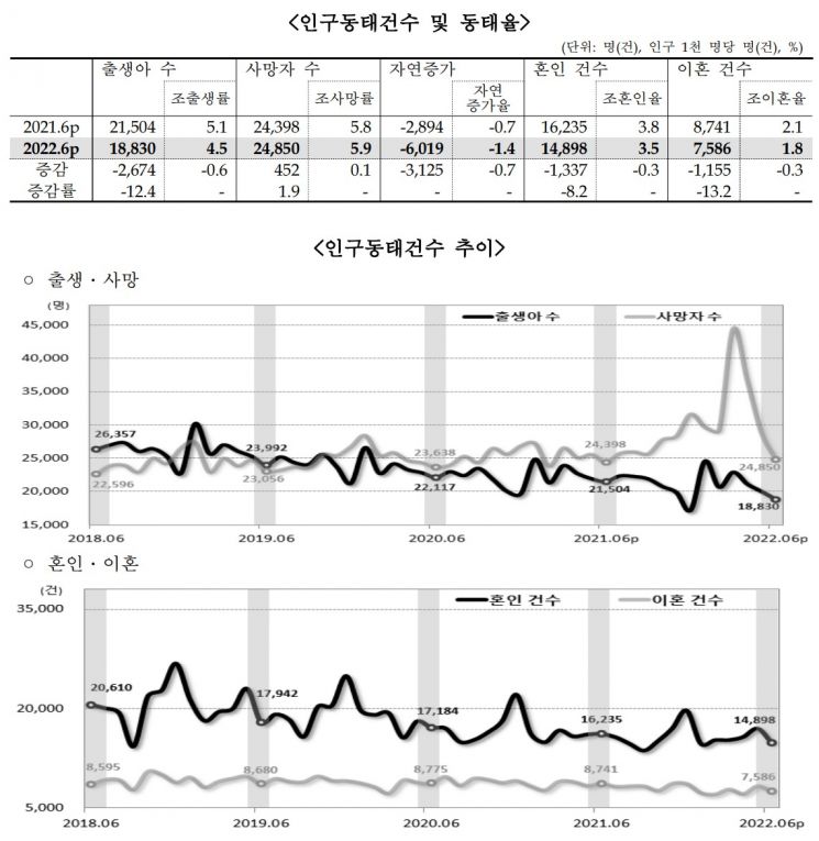 2분기 합계출산율 0.75명 '역대 최저'…사망자>출생아 32개월째 인구 감소