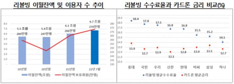 11월부터 카드사 리볼빙 수수료율 산정내역 제공…대체상품 비교도 가능