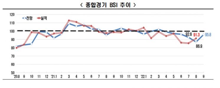 9월 BSI 95.8...반등했지만 경기 전망 여전히 부진