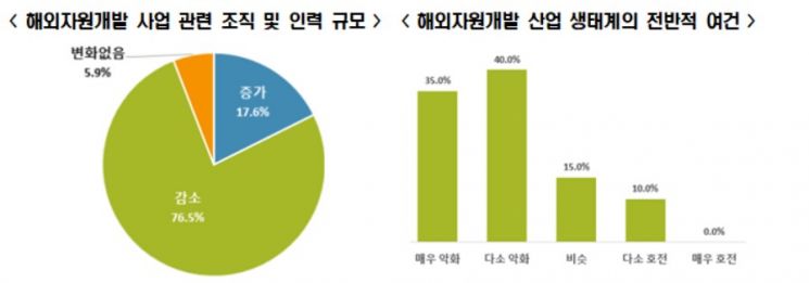 "공급망 관리 중요한 데" 韓 기업 해외자원개발 사업 후퇴