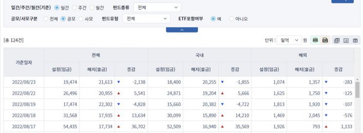 [일일펀드동향] 국내 주식형 펀드 자금, 3거래일 만에 순유입