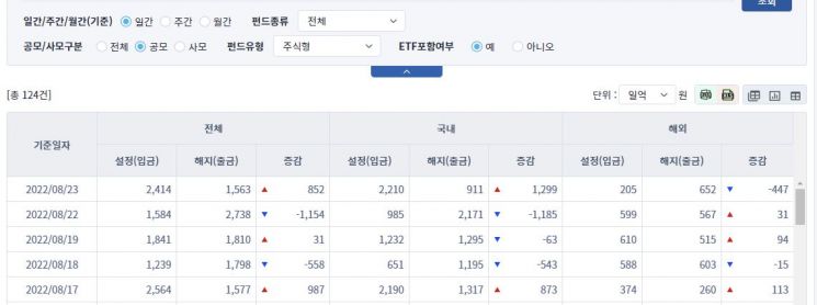 [일일펀드동향] 국내 주식형 펀드 자금, 3거래일 만에 순유입