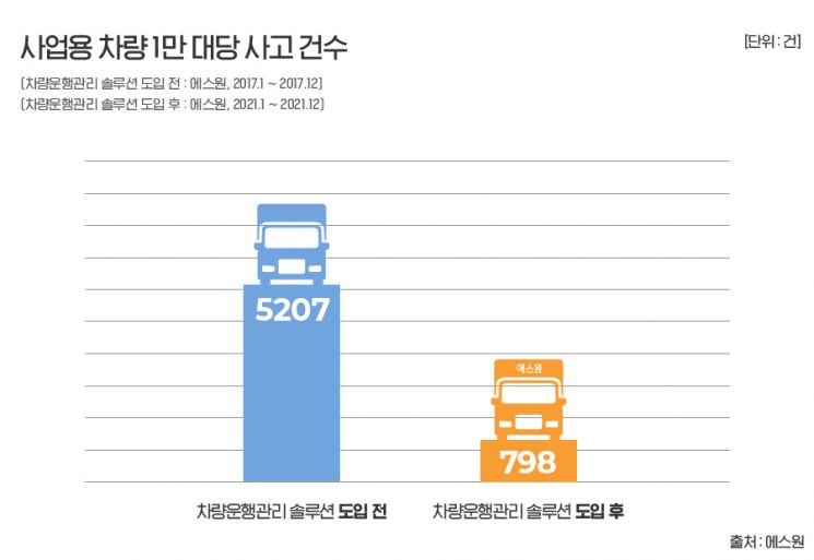 차량운행관리 솔루션 '효과', 사고발생률 85% 줄어