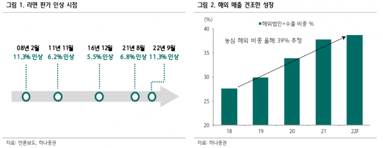[클릭 e종목] "농심, 판가인상 효과…내년까지 실적 개선 전망"