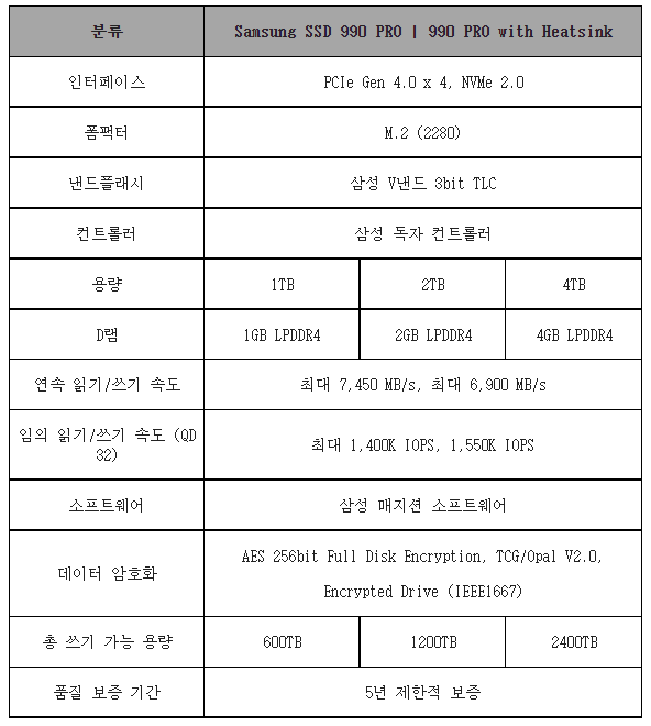 990 PRO와 990 PRO with Heatsink 제품 스펙표 / 출처=삼성전자