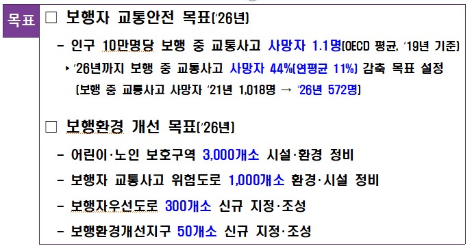 "보행 중 교통사고 사망자, 절반으로 줄인다"…정부,  5년간 1차 기본계획 추진