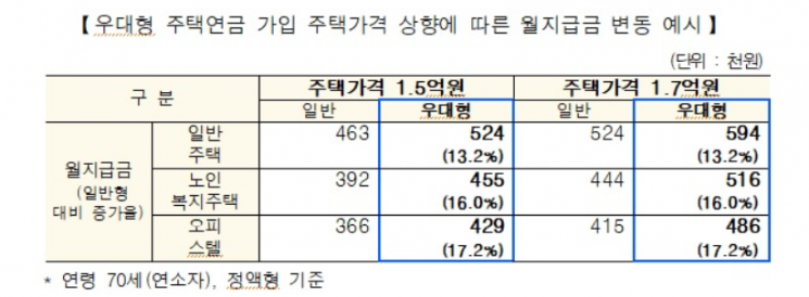 제공=주택금융공사