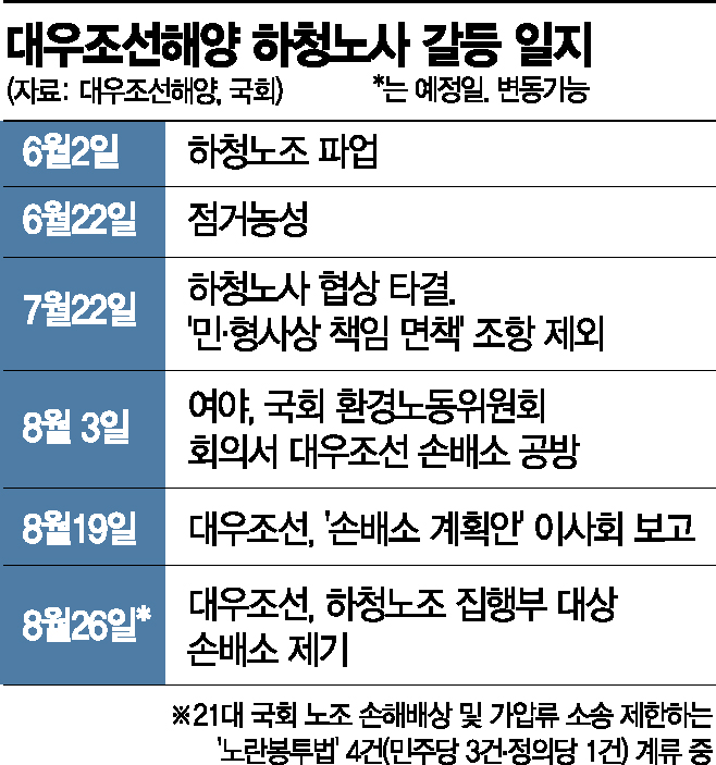 대우조선 470억 손배소 예고…국회선 '노란봉투법' 입법 추진