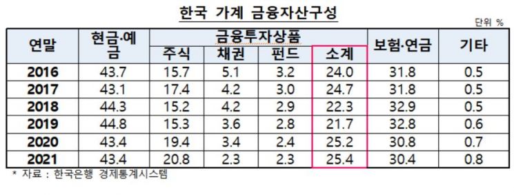 미국인 통장 엿보니 주식 비중 40.2%…한국은?