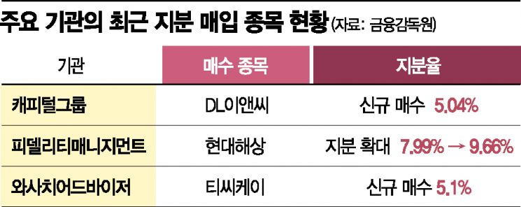 [실전재테크]'포트폴리오' 고민 많은 약세장서 '큰손'이 찜한 '저평가 진주'