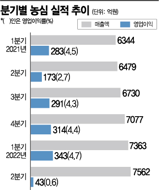 [종목속으로]농심 울린 원자재의 매운 맛