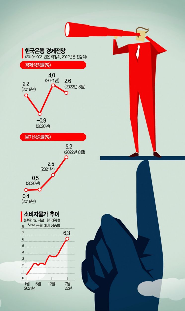 물가·환율 '발등의 불'…금리인상 기조 연말까지 갈수도(종합2보)