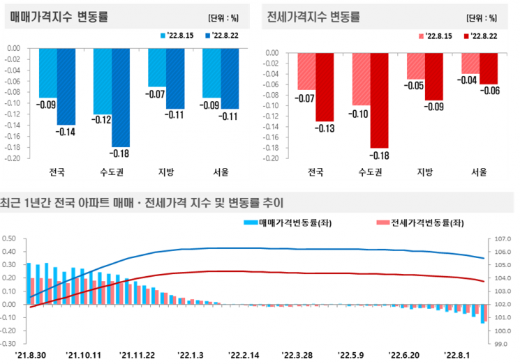 서울 아파트값 13주 연속 하락…42개월만에 최대낙폭
