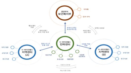K-바이오헬스센터 운영 체계도