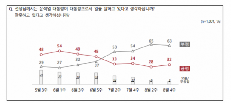NBS, 尹정부 들어 경제 좋아졌나? "아니오 72%"…'지지율은 바닥찍고 반등'