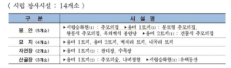 추석 연휴 서울시립승화원·용미리 등 14개 시립장사시설 '정상 운영'