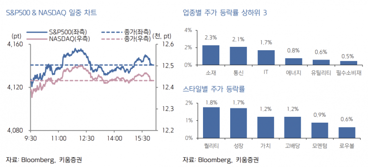 [굿모닝 증시]잭슨홀 경계에도 기술주 중심 반등한 美 증시…코스피 훈풍 불어올까
