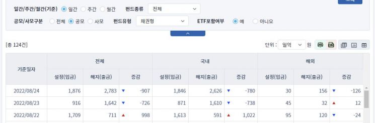 [일일펀드동향] 국내 주식형 펀드 1134억원 순유출