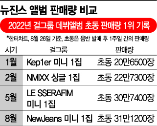 데뷔 한달만에 올킬, 뉴진스 키워낸 자본력의 힘