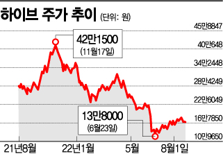 바닥 찍은 하이브, 다시 뛸 채비