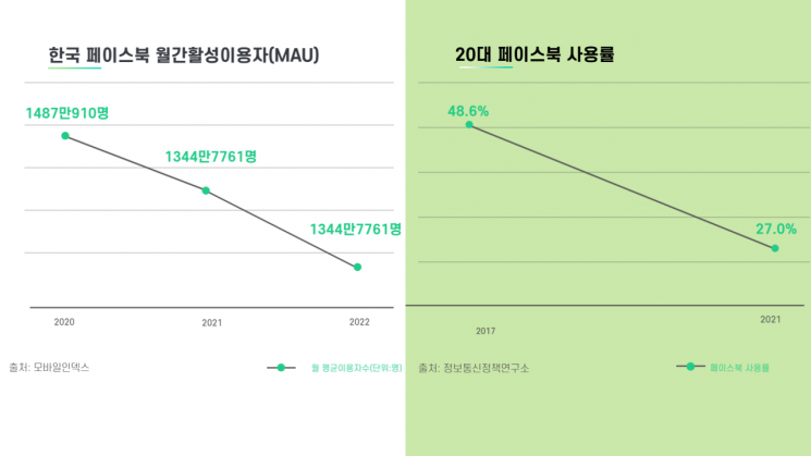 페이스북 이용자 수·연령대 변화 추이 / 사진=송현도 아시아경제 인턴기자