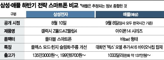 삼성 vs 애플 가을 대전…폴더블폰·아이폰14 정면승부