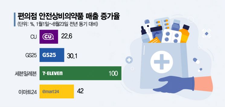 Convenience Store Medicine Sales 'Jump'... But Expansion of Items is Questionable