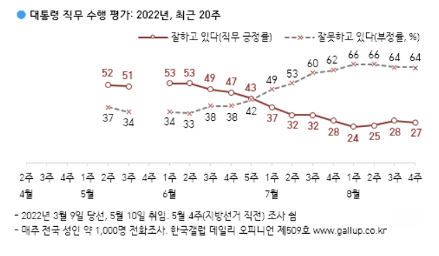 갤럽 "尹대통령 지지율 다시 하락, 1%p↓ 27%"…'20%후반 박스권 굳어지나'
