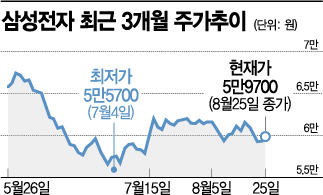 '5만전자'에 물타기…개미들 한 달만에 1조6000억원 순매수 전환