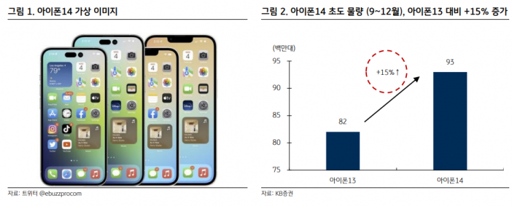 "하반기 적수 없는 아이폰, 부품株도 상승 시동거나"