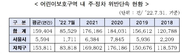 서울시, 2학기 어린이보호구역 '불법 주·정차' 집중단속