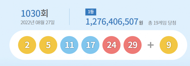 1030회 로또 1등 19명, 당첨금 각 12억8000만원