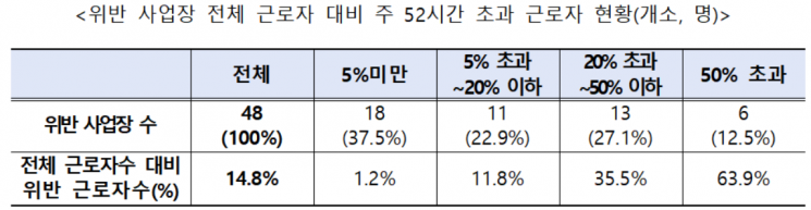 연장근로 한도 위반 사업장 전체 근로자 대비 주52시간 초과 근로자 현황. [사진제공 = 고용노동부]
