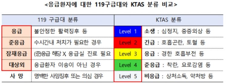 "응급환자 적기 이송·치료 위해" … 119구급대-병원 '중증도 분류' 통일