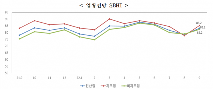  中企 9월 경기전망 4개월 만에 반등…“2차 추경·내수 개선 기대감”