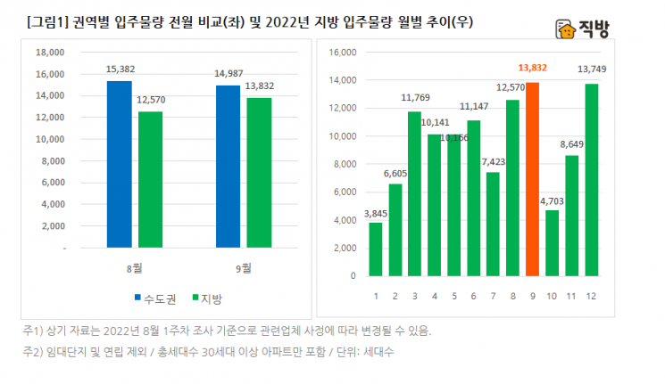 9월 총 2만8819가구 입주…지방 올해 최다 물량인 1만3832가구 공급