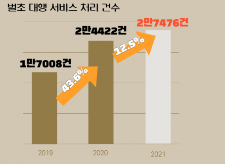 벌초 대행 서비스는 코로나19 유행을 거치면서 급격히 증가했다. 자료 출처:농협 / 사진=송현도 아시아경제 인턴기자