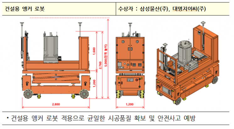 2022 스마트건설 챌린지에서 장관상을 수상한 삼성물산·대명지이씨의 건설용 앵커 로봇. ＜자료:국토교통부＞