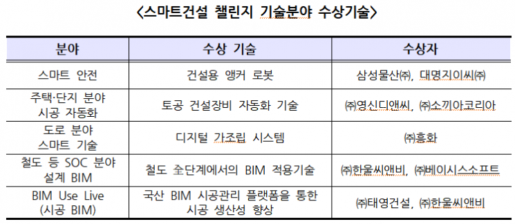 건설용 앵커로봇으로 품질+안전…삼성물산, '스마트건설 챌린지' 수상