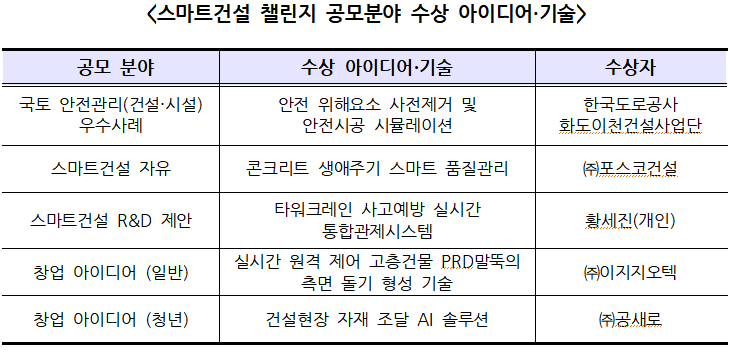 건설용 앵커로봇으로 품질+안전…삼성물산, '스마트건설 챌린지' 수상