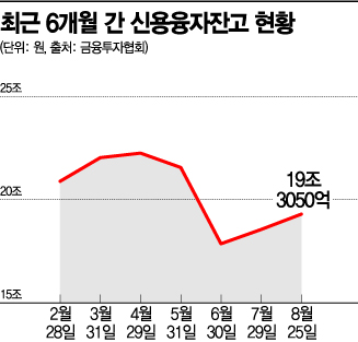 금리인상에도 늘어나는 '빚투'…증시 뇌관 될까 