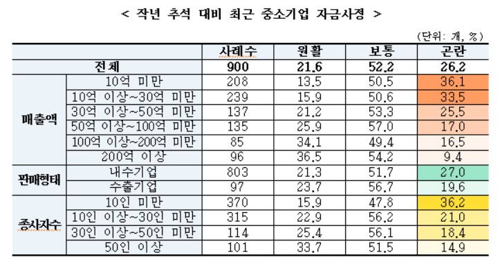 중소기업 4곳 중 1곳 "추석 자금사정 곤란"…평균 2170만원 부족 