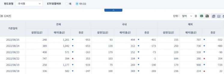 [일일펀드동향] 국내 채권형 펀드, 하루 동안 2020억 순유입