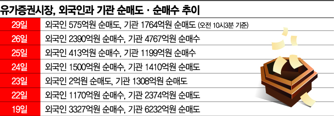 코스피, 外人·기관 매도에 2% ↓…美 서머랠리 끝나나