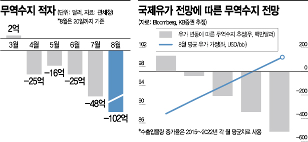 한국 무역수지 흑자전환 내년 이후에 '강달러·고환율'…살얼음판 코스피 경계령