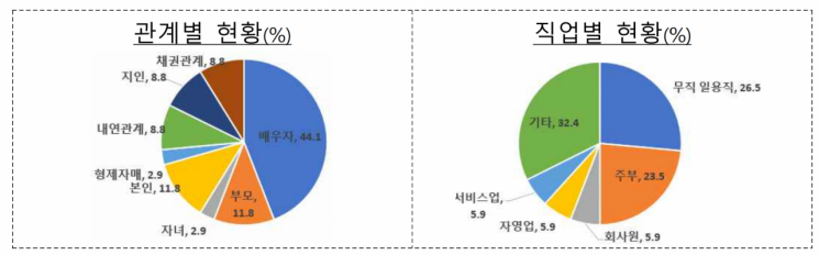 가해자 현황(자료 : 금융감독원)