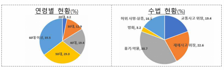 가해자 현황(자료 : 금융감독원)