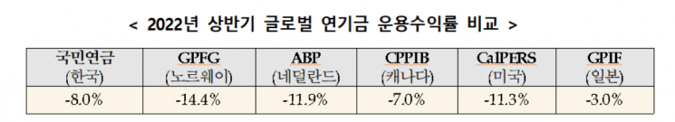 국민연금 상반기 수익률 -8% 기록‥적립금 882조7000억(상보)